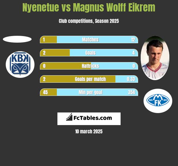 Nyenetue vs Magnus Wolff Eikrem h2h player stats