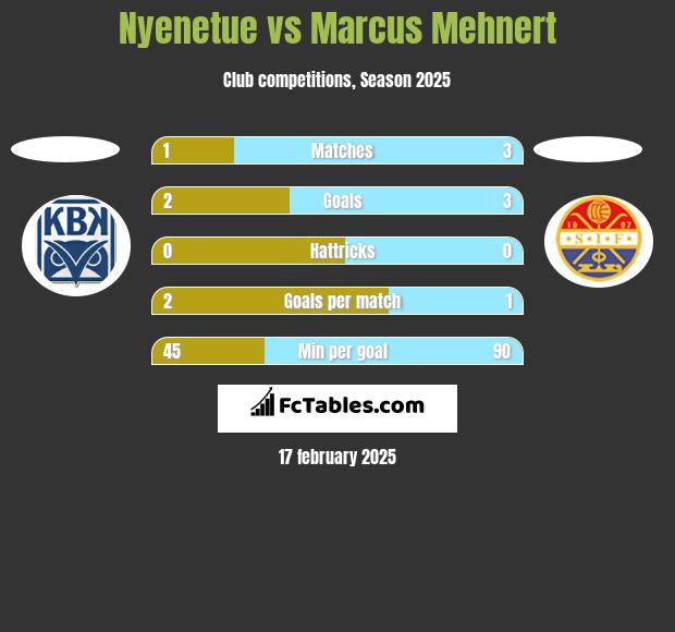 Nyenetue vs Marcus Mehnert h2h player stats