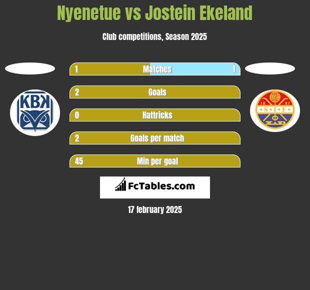 Nyenetue vs Jostein Ekeland h2h player stats