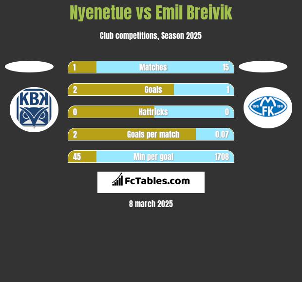 Nyenetue vs Emil Breivik h2h player stats