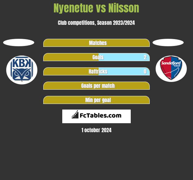 Nyenetue vs Nilsson h2h player stats