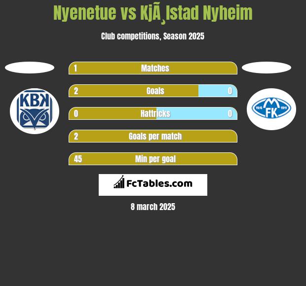 Nyenetue vs KjÃ¸lstad Nyheim h2h player stats