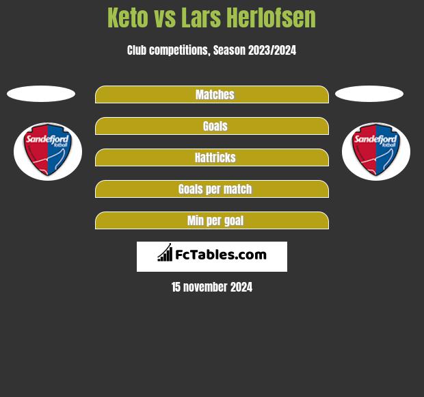 Keto vs Lars Herlofsen h2h player stats