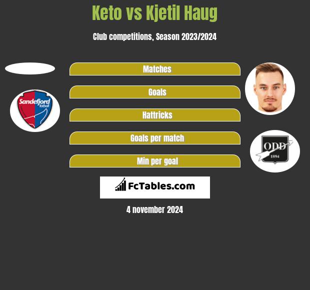 Keto vs Kjetil Haug h2h player stats