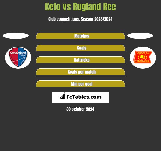 Keto vs Rugland Ree h2h player stats