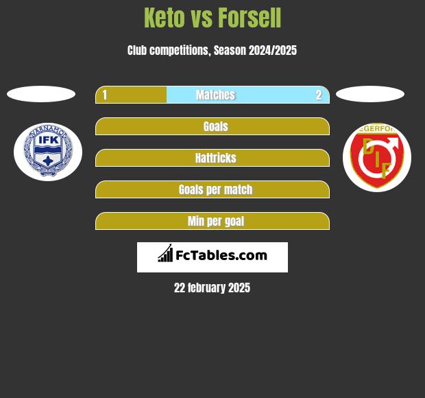 Keto vs Forsell h2h player stats