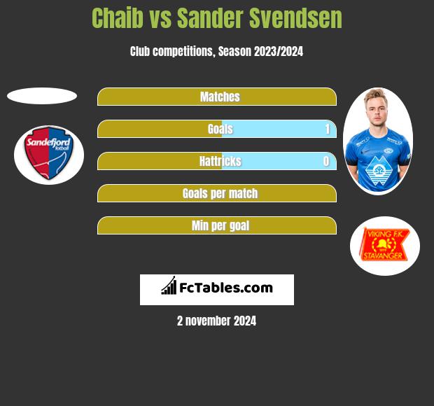 Chaib vs Sander Svendsen h2h player stats