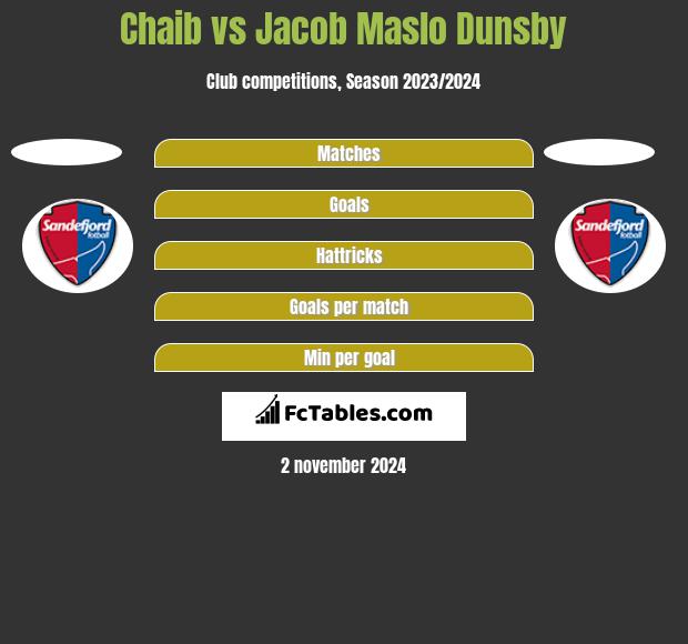 Chaib vs Jacob Maslo Dunsby h2h player stats