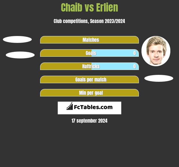 Chaib vs Erlien h2h player stats