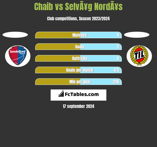 Chaib vs SelvÃ¥g NordÃ¥s h2h player stats