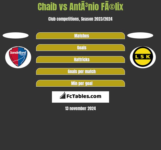 Chaib vs AntÃ³nio FÃ©lix h2h player stats