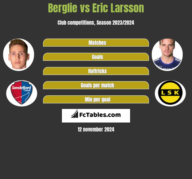 Berglie vs Eric Larsson h2h player stats