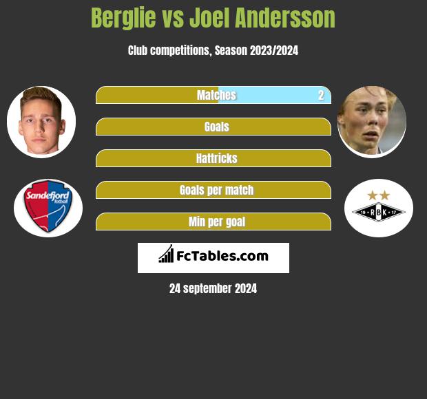 Berglie vs Joel Andersson h2h player stats