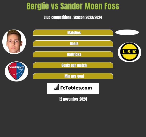 Berglie vs Sander Moen Foss h2h player stats