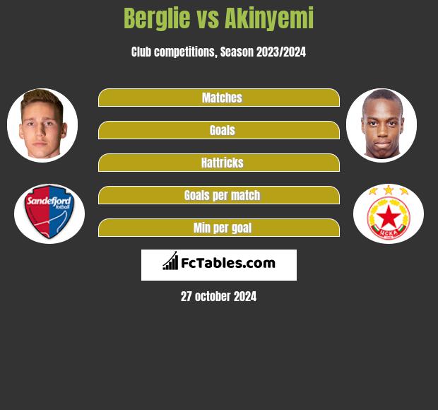 Berglie vs Akinyemi h2h player stats