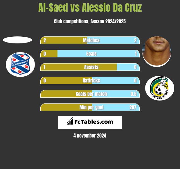 Al-Saed vs Alessio Da Cruz h2h player stats