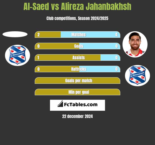 Al-Saed vs Alireza Jahanbakhsh h2h player stats