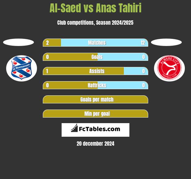 Al-Saed vs Anas Tahiri h2h player stats