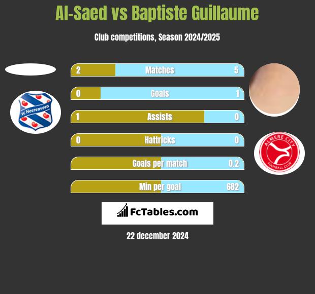 Al-Saed vs Baptiste Guillaume h2h player stats