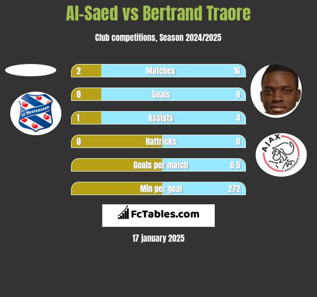 Al-Saed vs Bertrand Traore h2h player stats