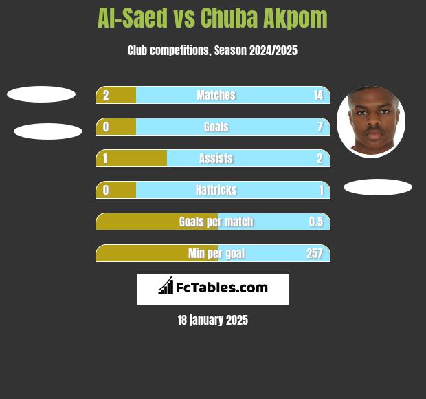 Al-Saed vs Chuba Akpom h2h player stats