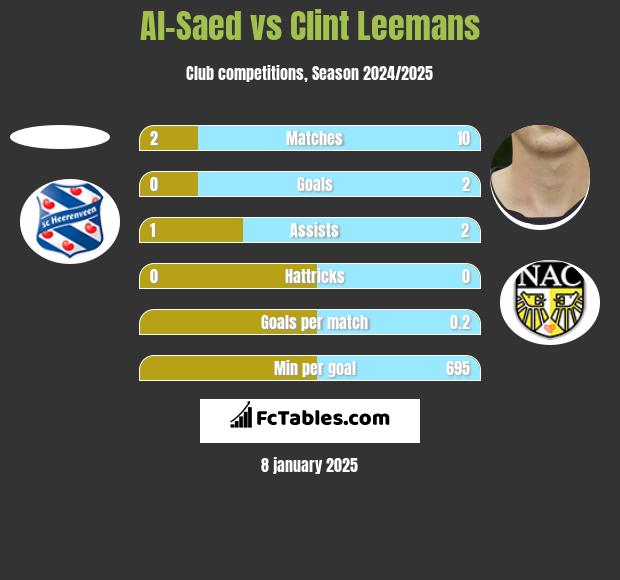 Al-Saed vs Clint Leemans h2h player stats