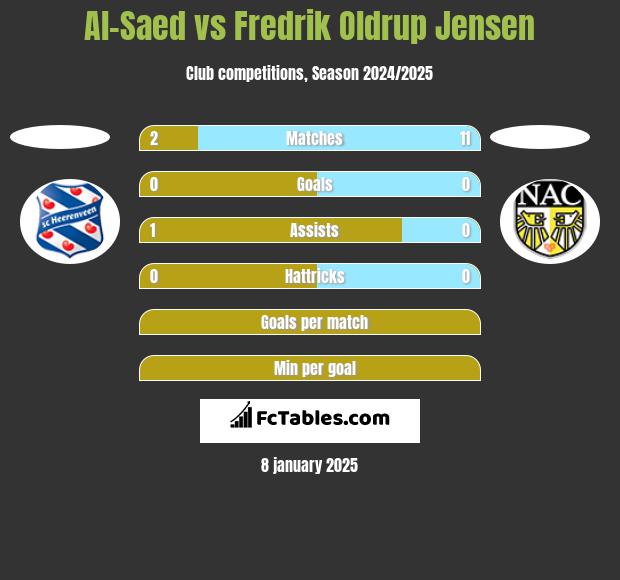 Al-Saed vs Fredrik Oldrup Jensen h2h player stats