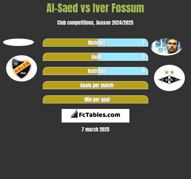 Al-Saed vs Iver Fossum h2h player stats