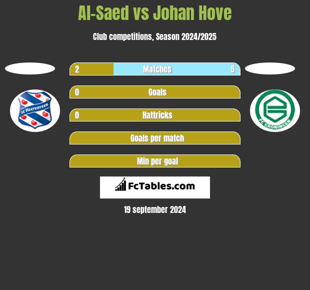 Al-Saed vs Johan Hove h2h player stats