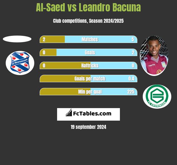 Al-Saed vs Leandro Bacuna h2h player stats