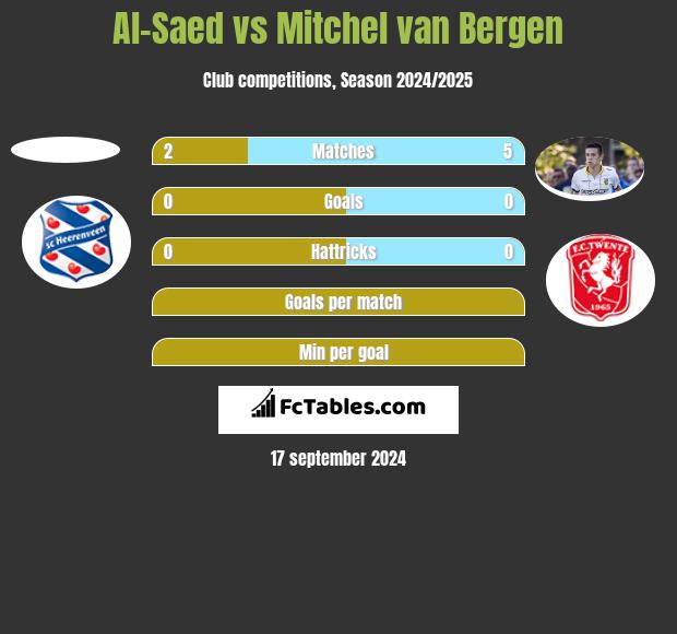 Al-Saed vs Mitchel van Bergen h2h player stats