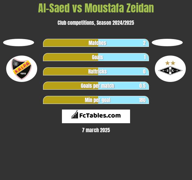 Al-Saed vs Moustafa Zeidan h2h player stats