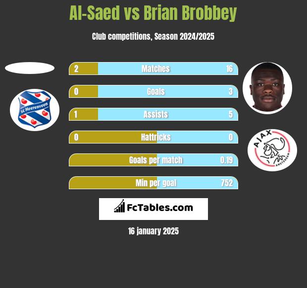 Al-Saed vs Brian Brobbey h2h player stats