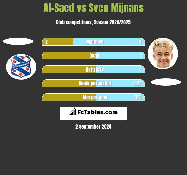 Al-Saed vs Sven Mijnans h2h player stats