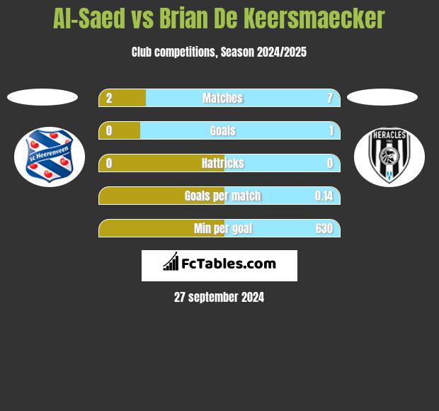 Al-Saed vs Brian De Keersmaecker h2h player stats