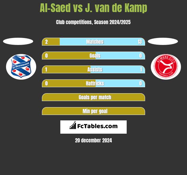 Al-Saed vs J. van de Kamp h2h player stats