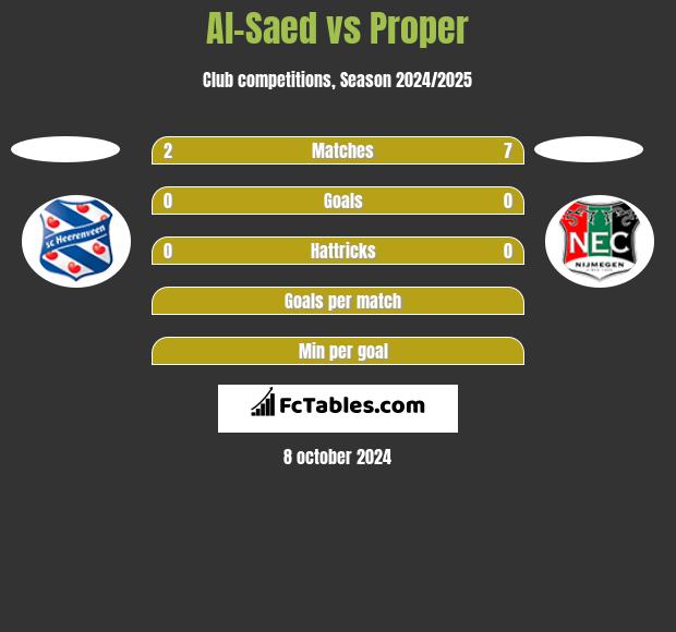 Al-Saed vs Proper h2h player stats