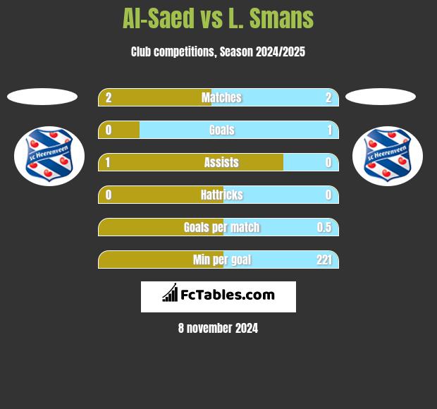 Al-Saed vs L. Smans h2h player stats