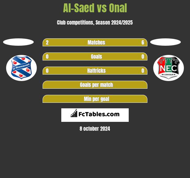 Al-Saed vs Onal h2h player stats