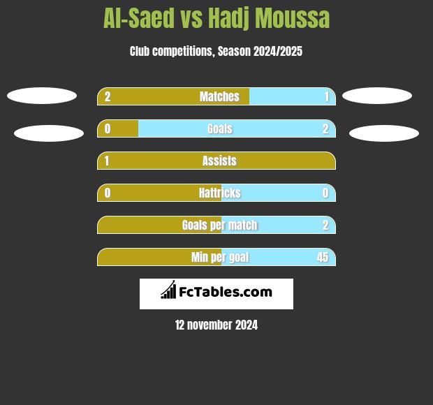 Al-Saed vs Hadj Moussa h2h player stats