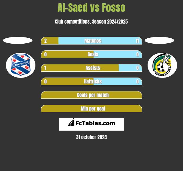 Al-Saed vs Fosso h2h player stats