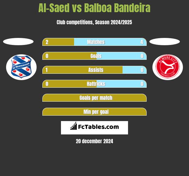 Al-Saed vs Balboa Bandeira h2h player stats