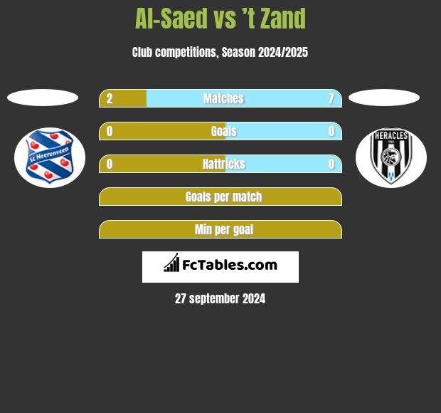 Al-Saed vs ’t Zand h2h player stats