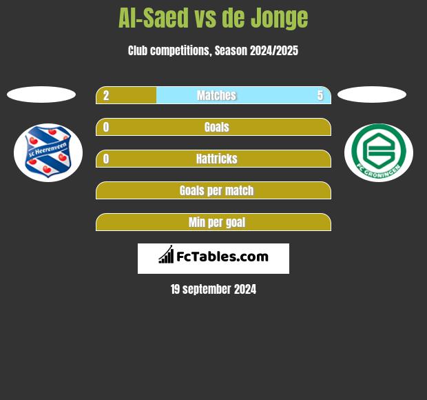 Al-Saed vs de Jonge h2h player stats