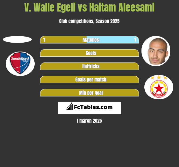 V. Walle Egeli vs Haitam Aleesami h2h player stats