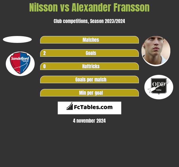 Nilsson vs Alexander Fransson h2h player stats