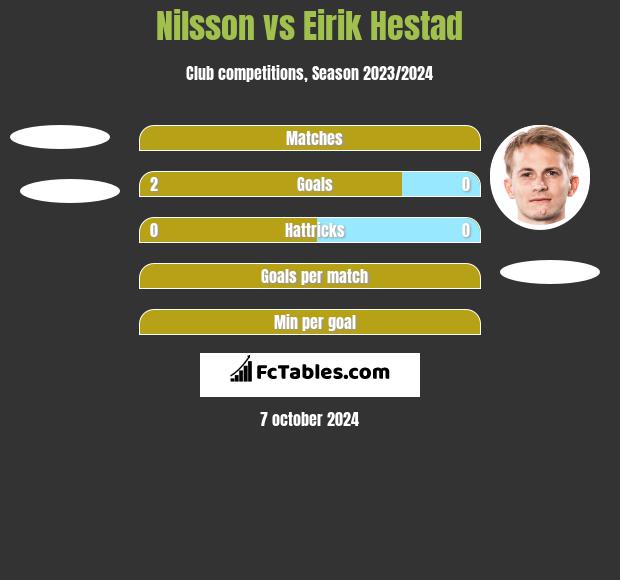 Nilsson vs Eirik Hestad h2h player stats