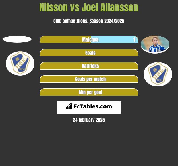 Nilsson vs Joel Allansson h2h player stats