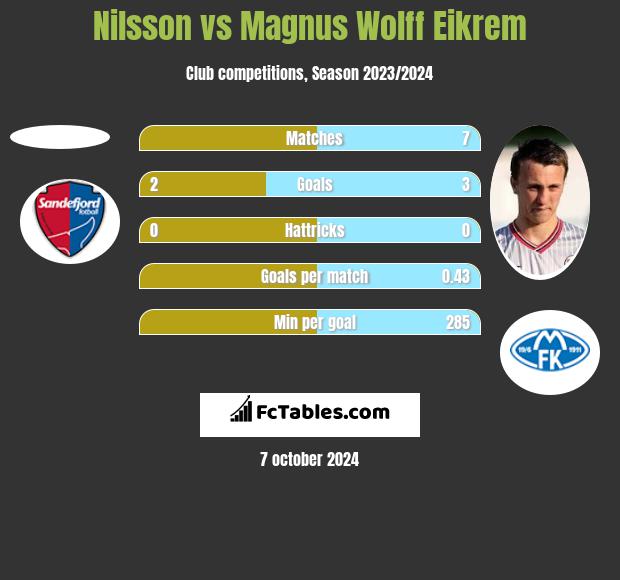 Nilsson vs Magnus Eikrem h2h player stats