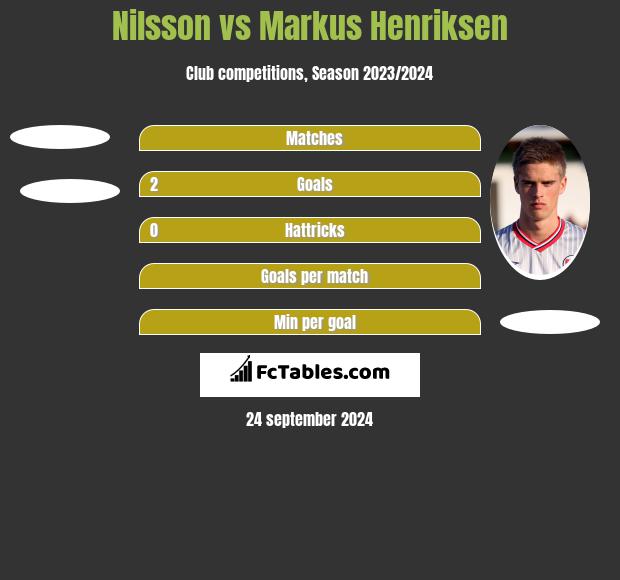 Nilsson vs Markus Henriksen h2h player stats